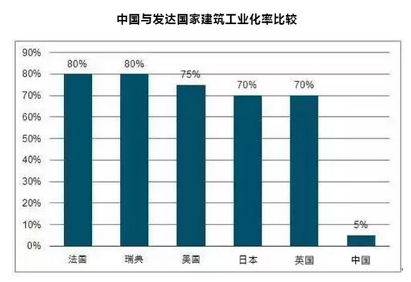 裝配式建筑，“逆市”上揚(yáng)背后的國家戰(zhàn)略考量(圖2)