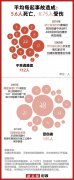 《新京報》：20起農(nóng)村自建房坍塌事故原因何在？