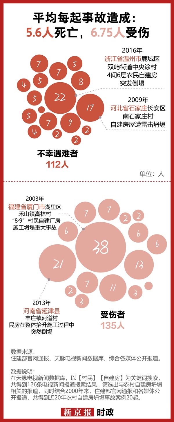 《新京報(bào)》：20起農(nóng)村自建房坍塌事故原因何在？(圖1)